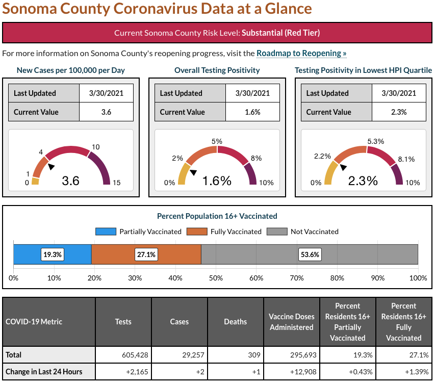 Sonoma_county_covid_data